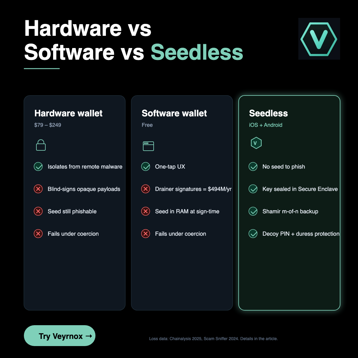 Hardware vs software vs seedless wallet comparison