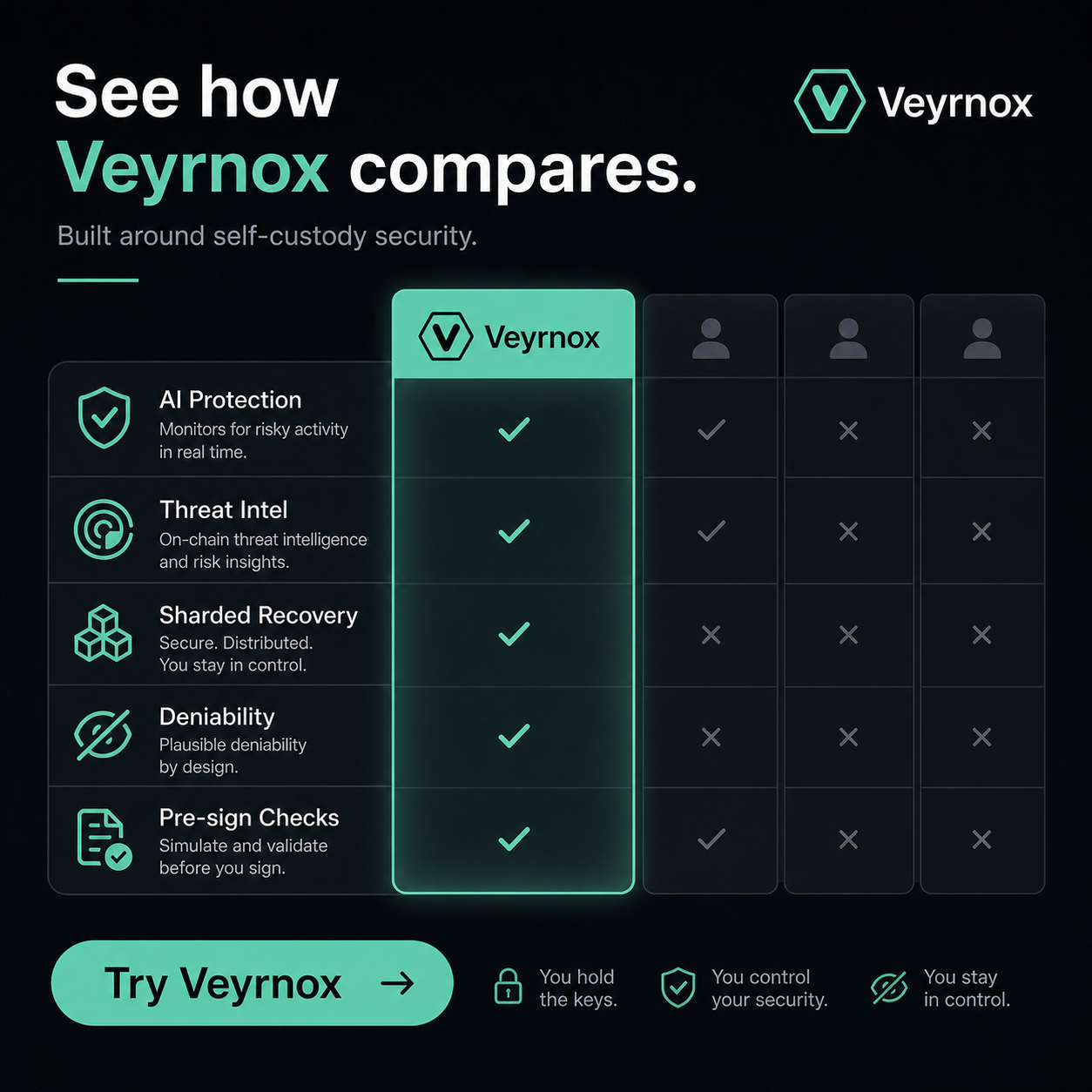 Comparison: Veyrnox self-custody security vs other wallets